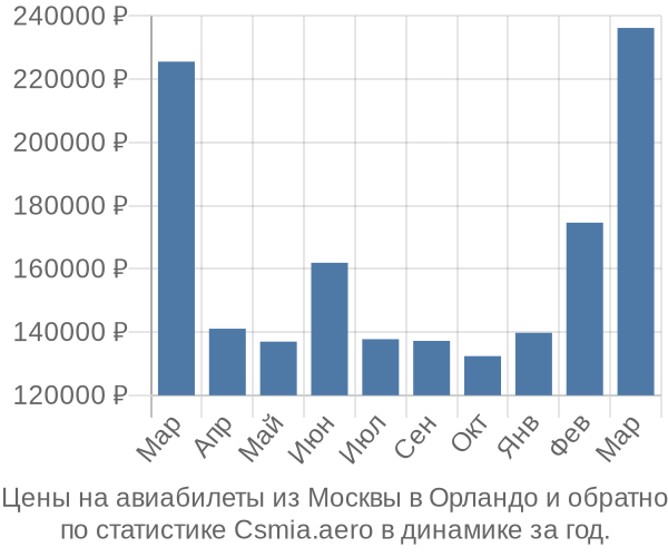 Авиабилеты из Москвы в Орландо цены