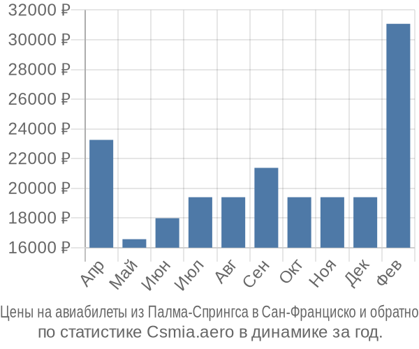 Авиабилеты из Палма-Спрингса в Сан-Франциско цены