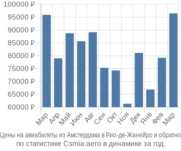 Авиабилеты из Амстердама в Рио-де-Жанейро цены