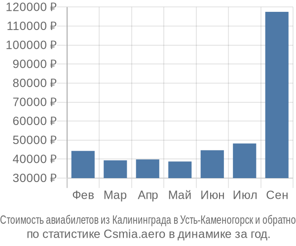 Стоимость авиабилетов из Калининграда в Усть-Каменогорск