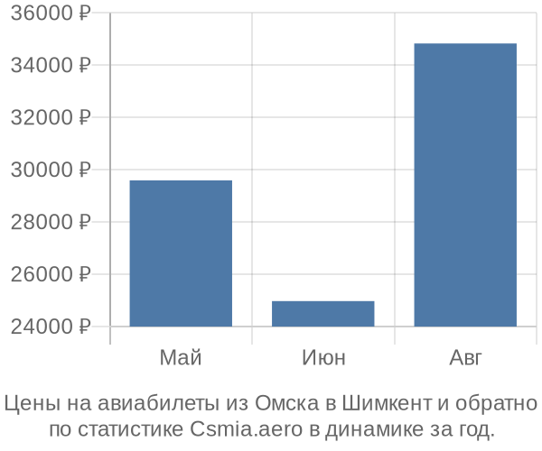 Авиабилеты из Омска в Шимкент цены