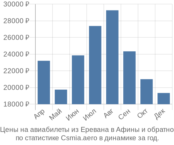 Авиабилеты из Еревана в Афины цены