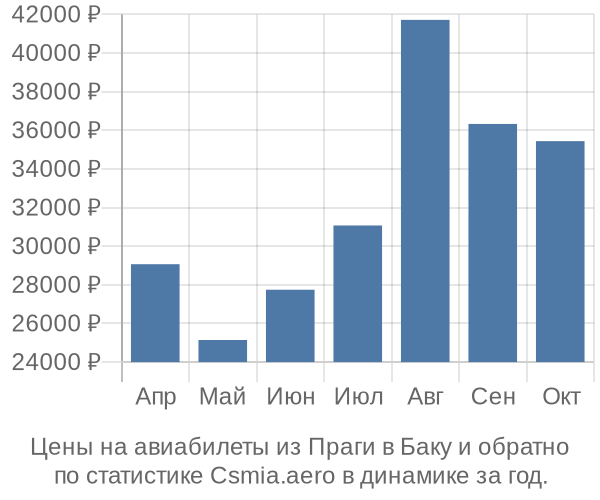 Авиабилеты из Праги в Баку цены