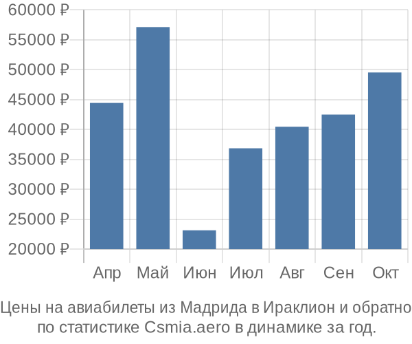 Авиабилеты из Мадрида в Ираклион цены