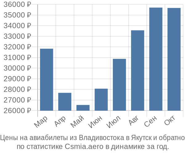 Авиабилеты из Владивостока в Якутск цены