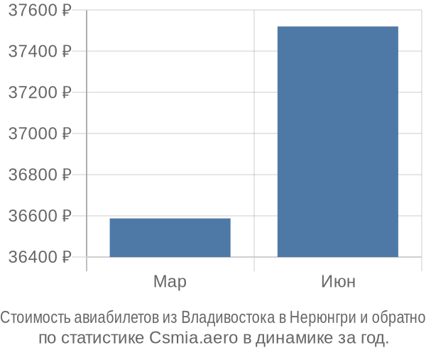 Стоимость авиабилетов из Владивостока в Нерюнгри