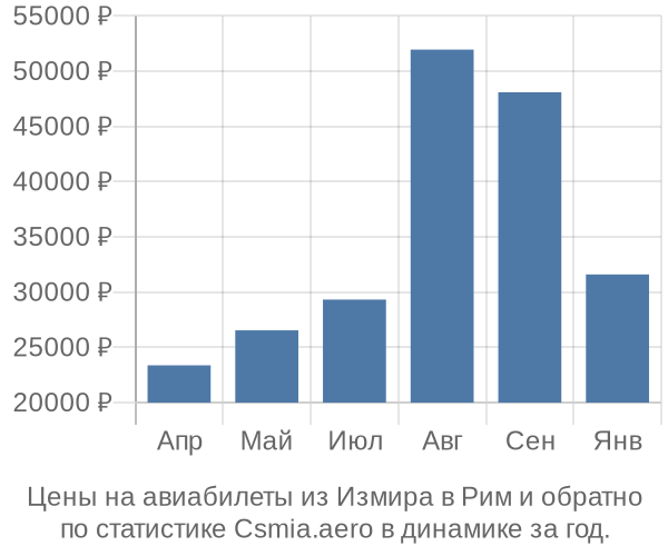 Авиабилеты из Измира в Рим цены