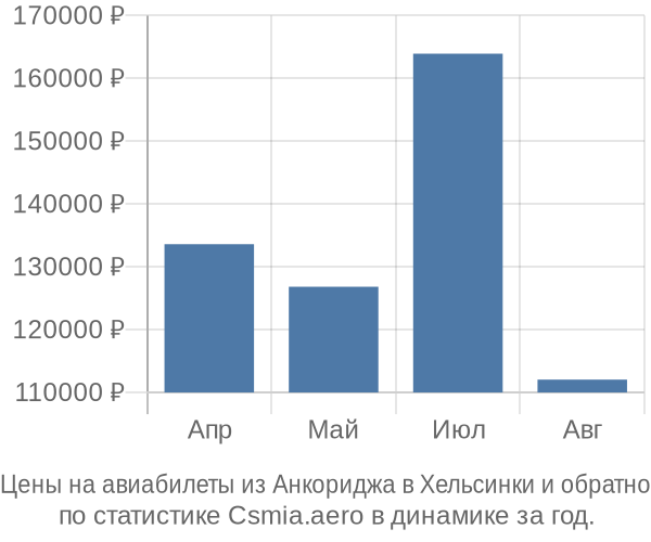 Авиабилеты из Анкориджа в Хельсинки цены