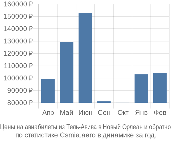 Авиабилеты из Тель-Авива в Новый Орлеан цены