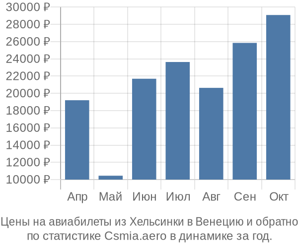 Авиабилеты из Хельсинки в Венецию цены