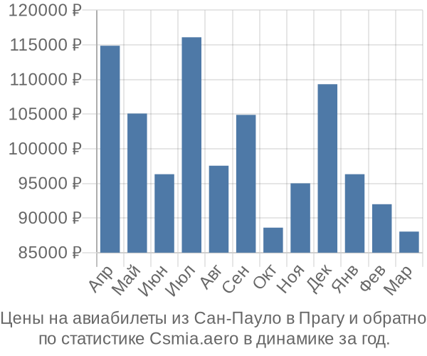 Авиабилеты из Сан-Пауло в Прагу цены