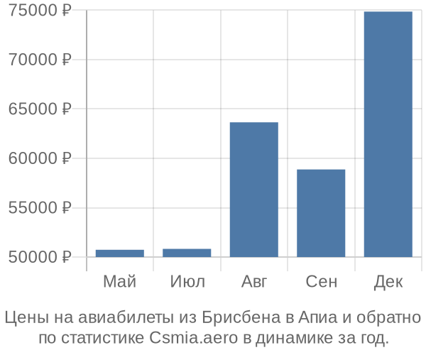 Авиабилеты из Брисбена в Апиа цены