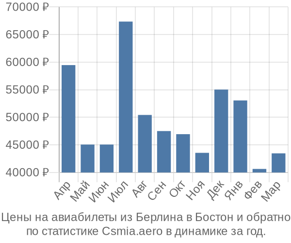 Авиабилеты из Берлина в Бостон цены