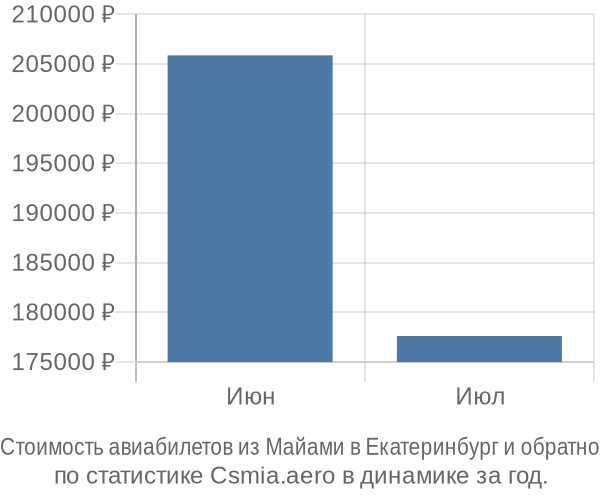 Стоимость авиабилетов из Майами в Екатеринбург