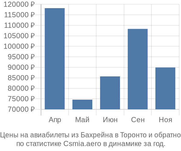 Авиабилеты из Бахрейна в Торонто цены