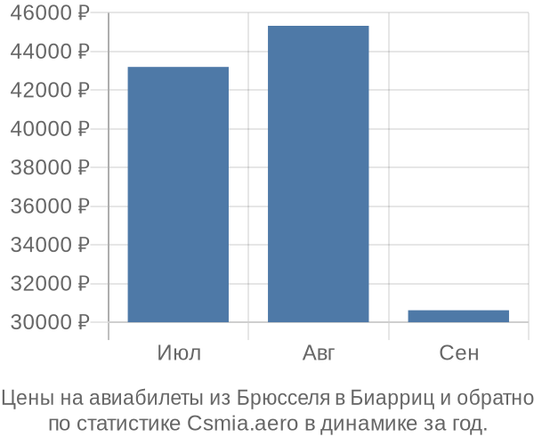 Авиабилеты из Брюсселя в Биарриц цены