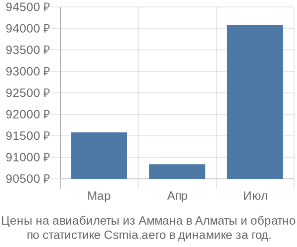 Авиабилеты из Аммана в Алматы цены