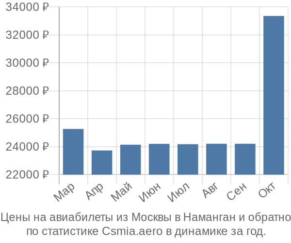 Авиабилеты из Москвы в Наманган цены