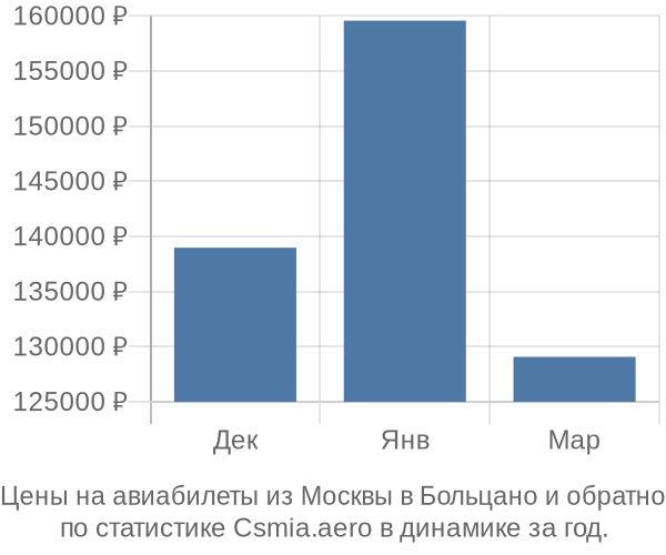 Авиабилеты из Москвы в Больцано цены