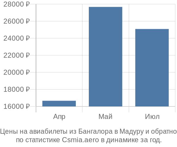 Авиабилеты из Бангалора в Мадуру цены