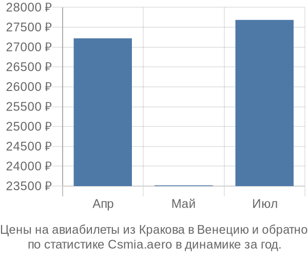 Авиабилеты из Кракова в Венецию цены