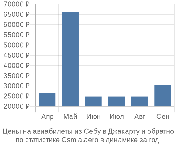 Авиабилеты из Себу в Джакарту цены