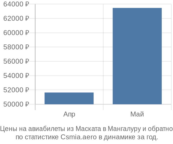 Авиабилеты из Маската в Мангалуру цены