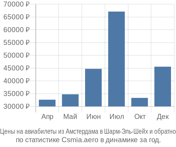 Авиабилеты из Амстердама в Шарм-Эль-Шейх цены