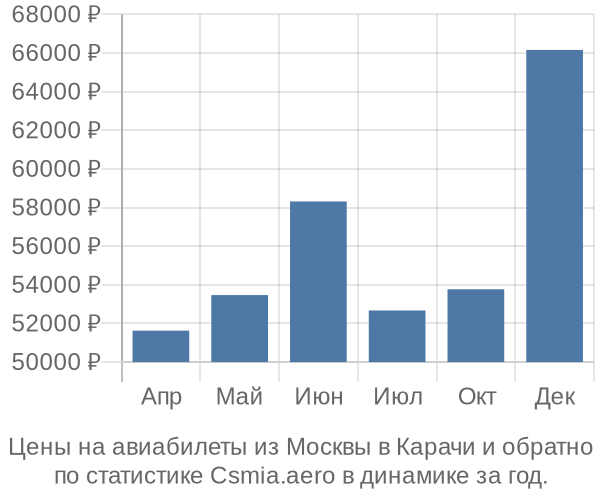 Авиабилеты из Москвы в Карачи цены