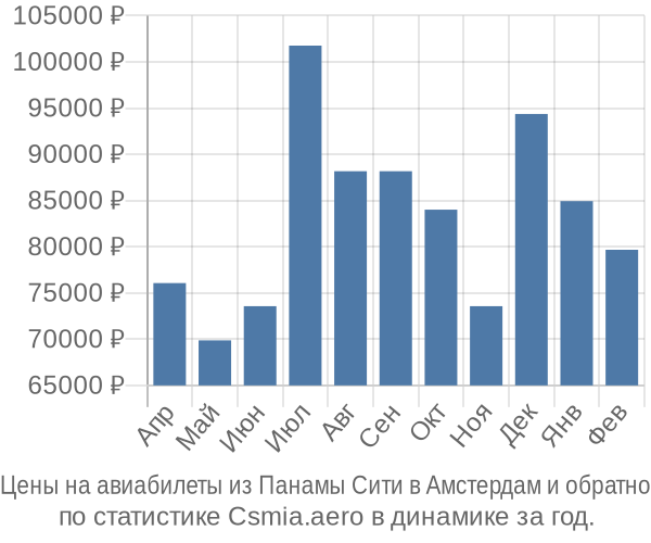 Авиабилеты из Панамы Сити в Амстердам цены
