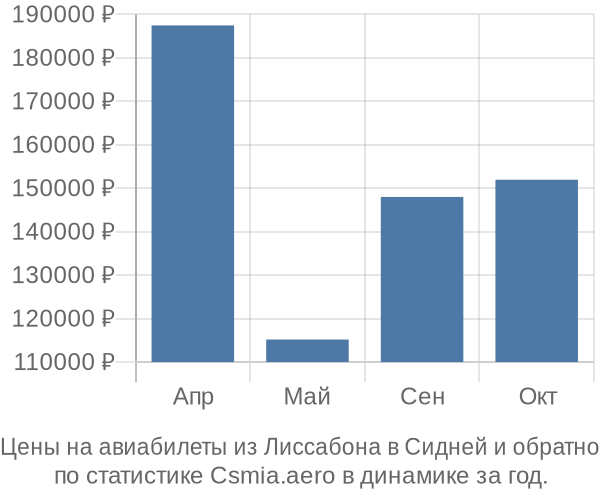 Авиабилеты из Лиссабона в Сидней цены