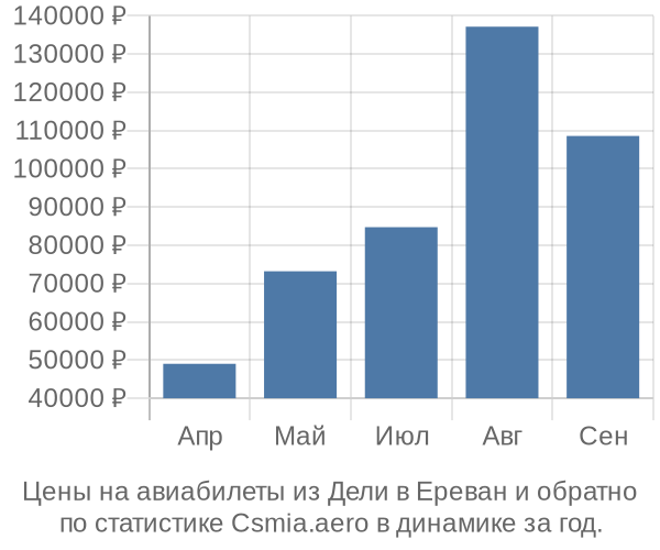 Авиабилеты из Дели в Ереван цены