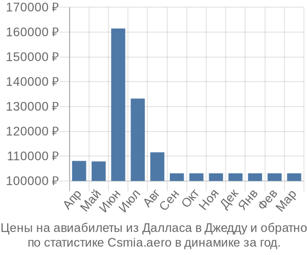 Авиабилеты из Далласа в Джедду цены