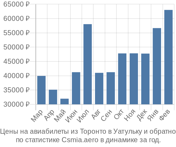 Авиабилеты из Торонто в Уатульку цены