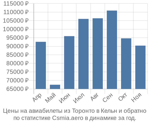 Авиабилеты из Торонто в Кельн цены