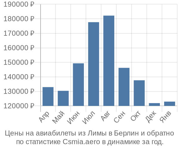 Авиабилеты из Лимы в Берлин цены