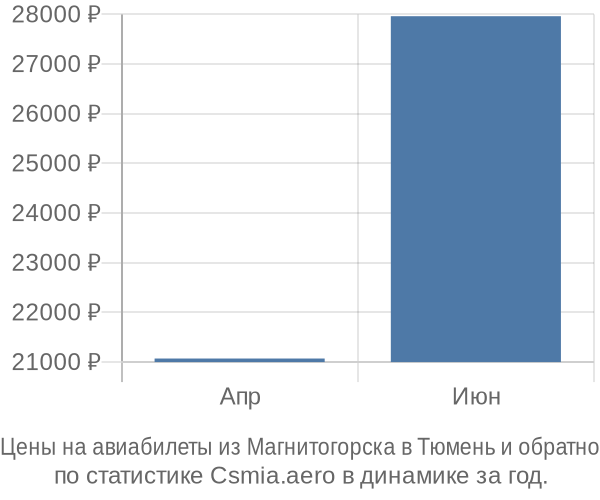 Авиабилеты из Магнитогорска в Тюмень цены