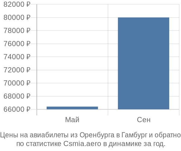 Авиабилеты из Оренбурга в Гамбург цены