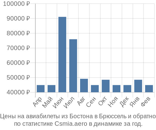 Авиабилеты из Бостона в Брюссель цены