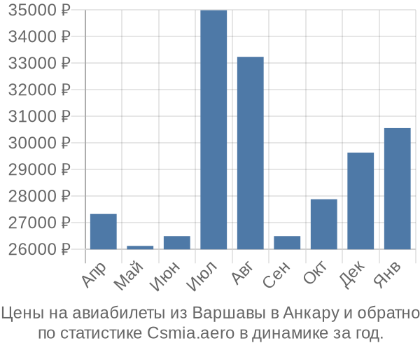 Авиабилеты из Варшавы в Анкару цены