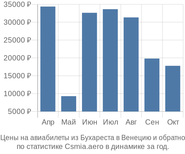 Авиабилеты из Бухареста в Венецию цены