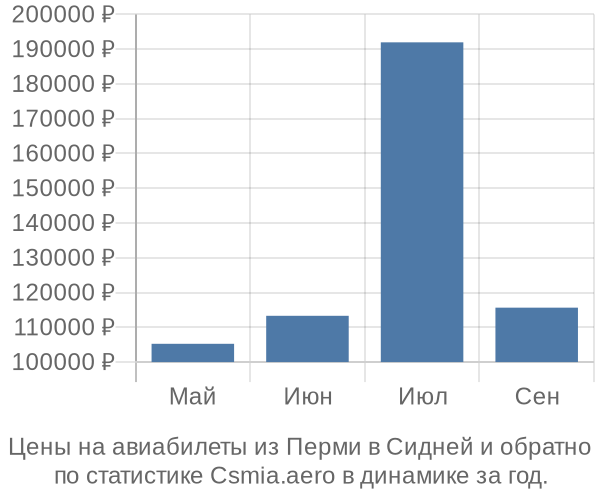 Авиабилеты из Перми в Сидней цены