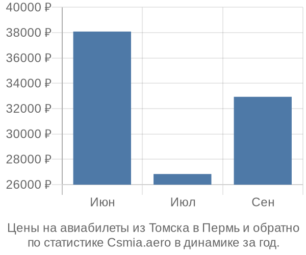 Авиабилеты из Томска в Пермь цены