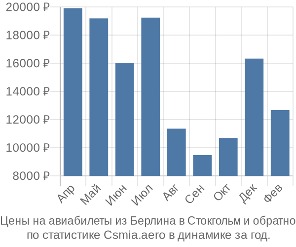 Авиабилеты из Берлина в Стокгольм цены