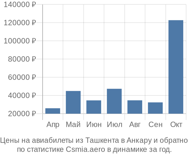 Авиабилеты из Ташкента в Анкару цены