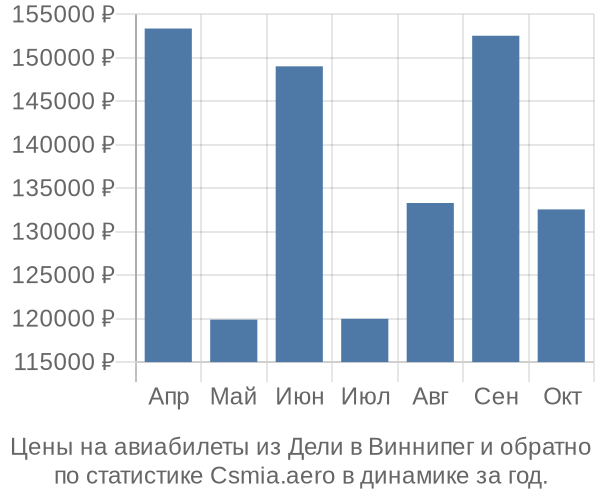 Авиабилеты из Дели в Виннипег цены