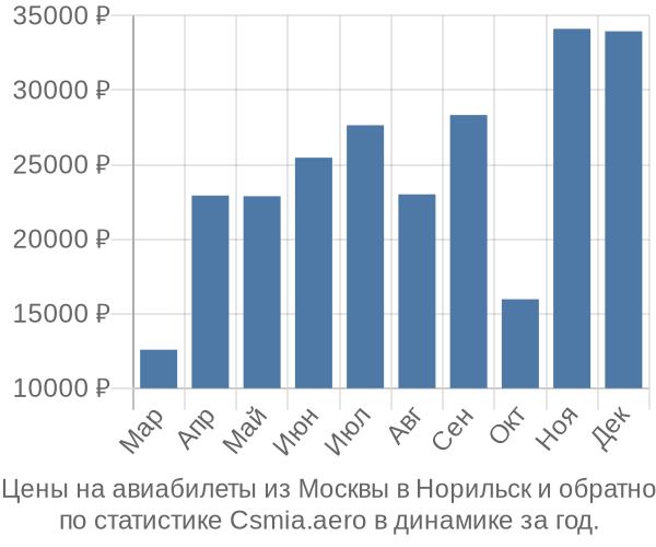 Авиабилеты из Москвы в Норильск цены
