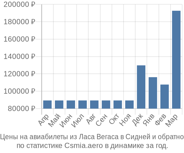 Авиабилеты из Ласа Вегаса в Сидней цены