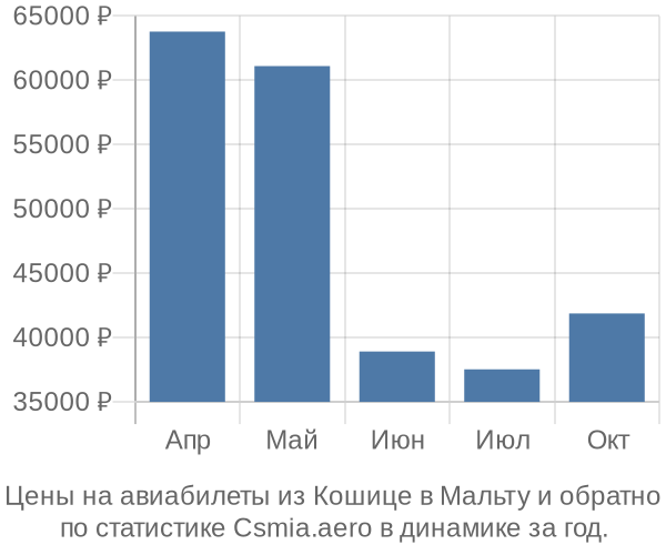 Авиабилеты из Кошице в Мальту цены