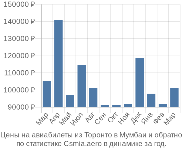 Авиабилеты из Торонто в Мумбаи цены